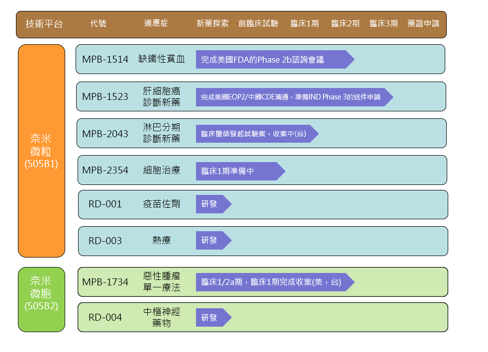 現階段產品開發進度