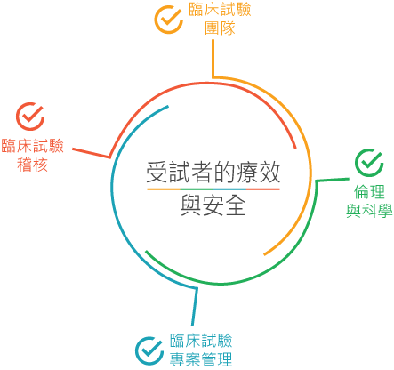 新藥臨床試驗平台
